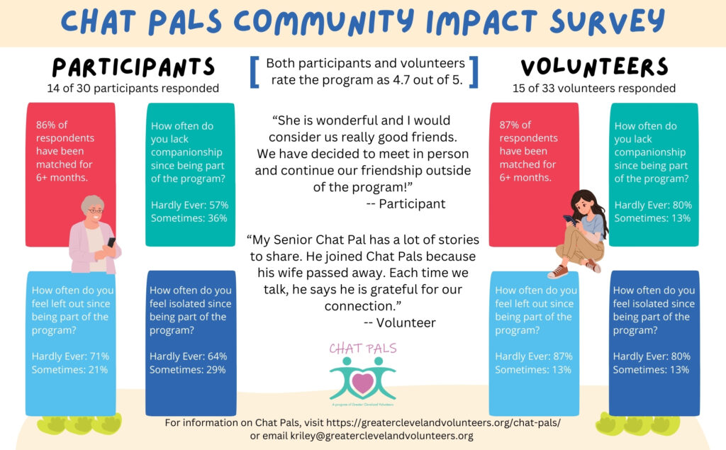 Chat Pals Community Impact Survey